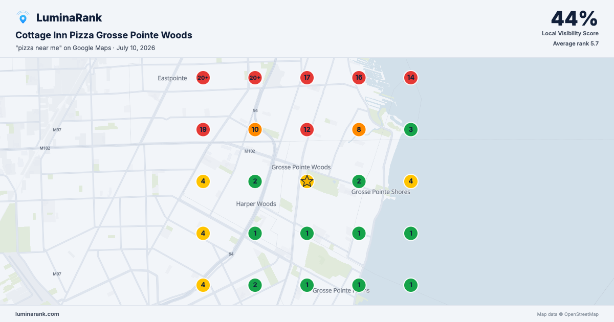 Map Rank Grid report for a pizza shop in Grosse Pointe Woods showing ranking pins across a real map, with a 44 percent Local Visibility Score